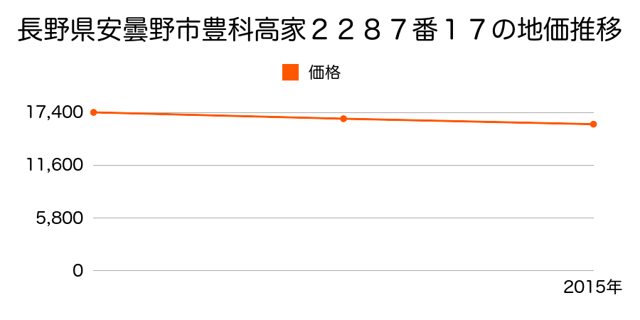 長野県安曇野市豊科高家２２８７番１７の地価推移のグラフ
