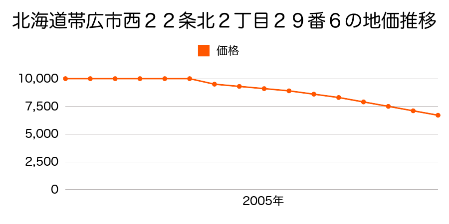 北海道帯広市西２２条北２丁目２９番２の地価推移のグラフ