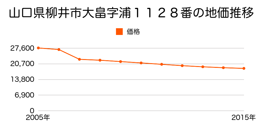 山口県柳井市遠崎字西中浦１２５５番１の地価推移のグラフ