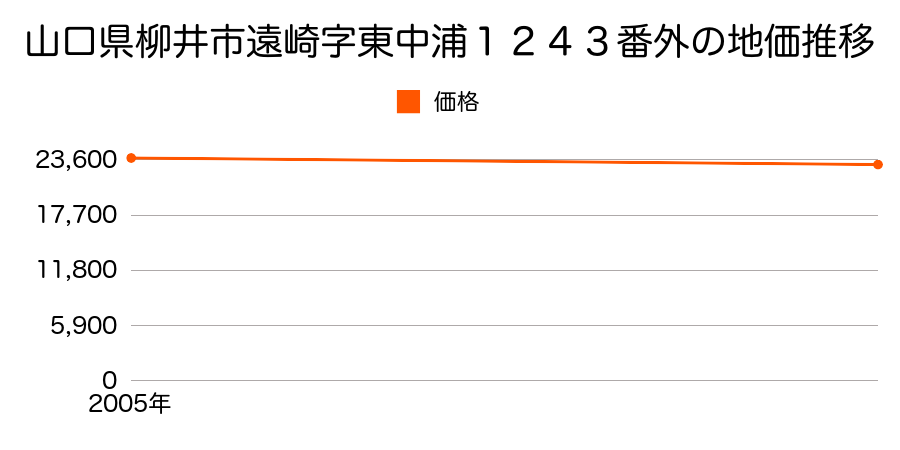 山口県柳井市遠崎字西中浦１２５５番１の地価推移のグラフ