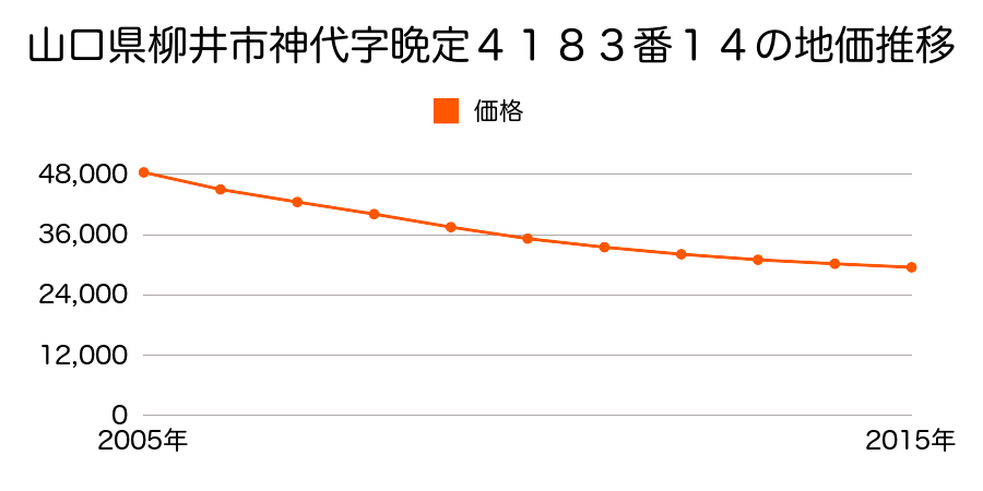 山口県柳井市神代字晩定４１８３番１４の地価推移のグラフ