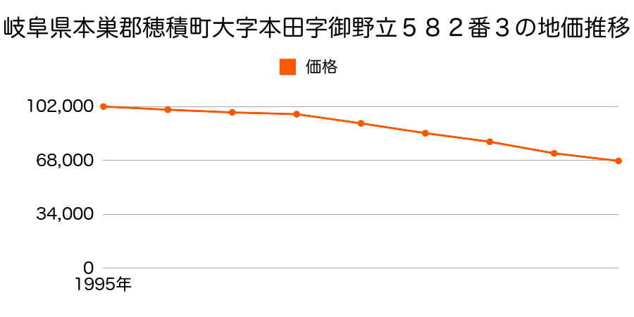 岐阜県本巣郡穂積町大字本田字御野立５８２番３の地価推移のグラフ