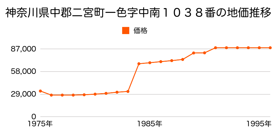 神奈川県中郡二宮町一色字串ケ田１１８５番４の地価推移のグラフ