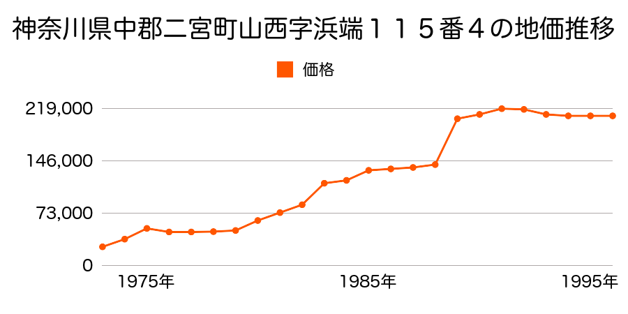 神奈川県中郡二宮町山西字首塚１３番６の地価推移のグラフ