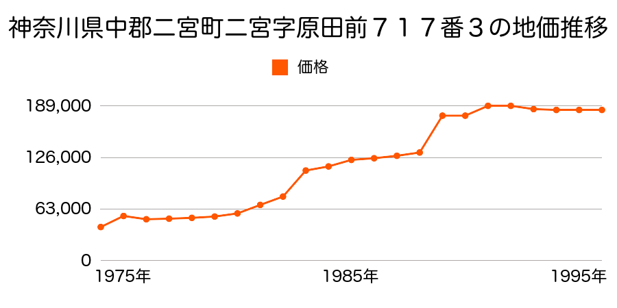 神奈川県中郡二宮町百合が丘１丁目１０番８の地価推移のグラフ