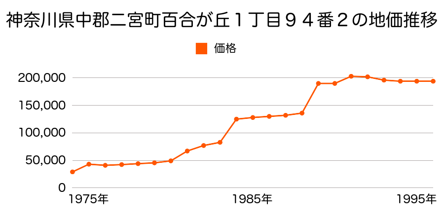 神奈川県中郡二宮町二宮字八向内町１３６９番４の地価推移のグラフ