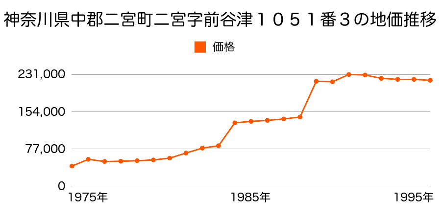 神奈川県中郡二宮町二宮字原田前７４９番２の地価推移のグラフ
