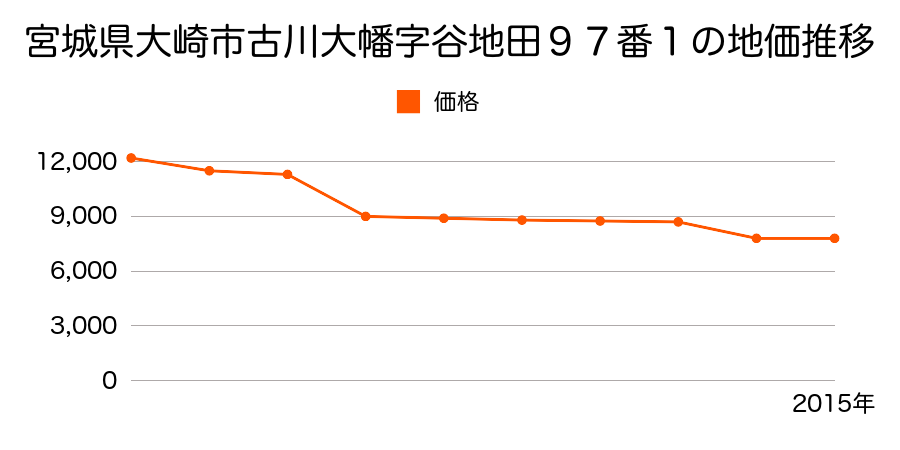 宮城県大崎市古川大幡字月蔵１５１番の地価推移のグラフ