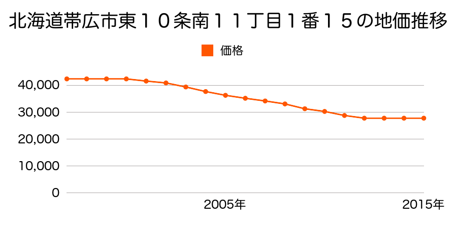 北海道帯広市東１０条南１１丁目１番１５の地価推移のグラフ