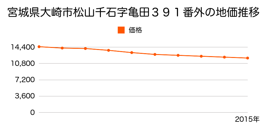 宮城県大崎市松山千石字亀田３９１番外の地価推移のグラフ