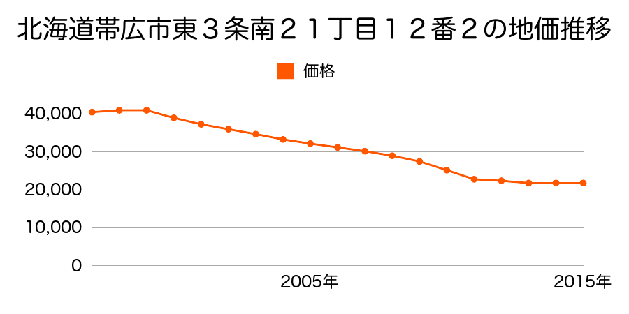 北海道帯広市東３条南２１丁目１２番２の地価推移のグラフ