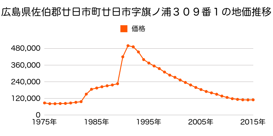 広島県廿日市市新宮１丁目１３１６番１９８外の地価推移のグラフ