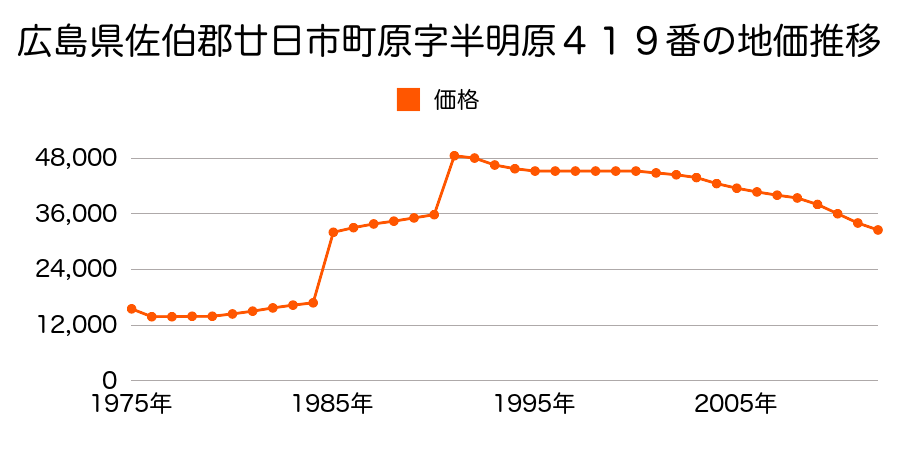 広島県廿日市市原字矢之崎７８１番２の地価推移のグラフ