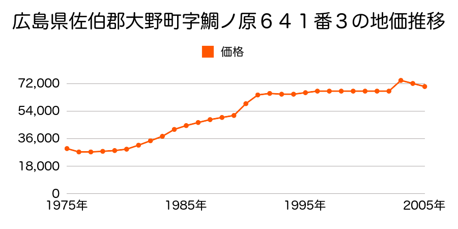 広島県佐伯郡大野町字水口８０９番５の地価推移のグラフ