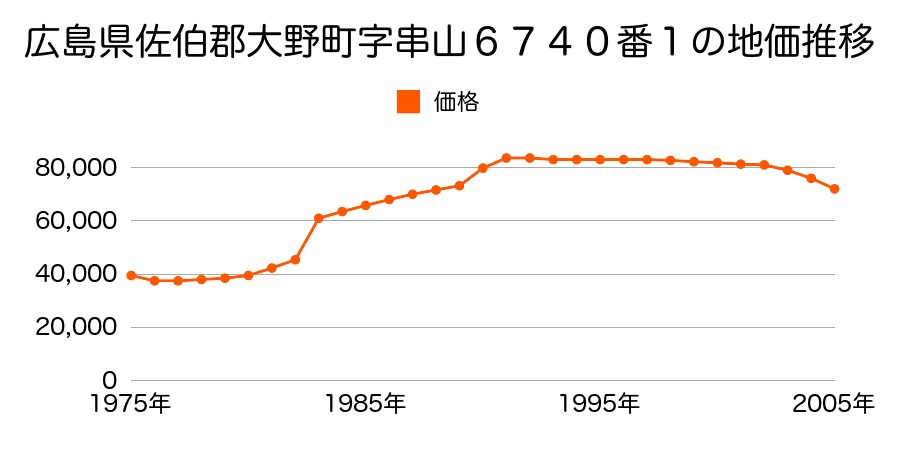 広島県佐伯郡大野町下の浜３９１９番の地価推移のグラフ