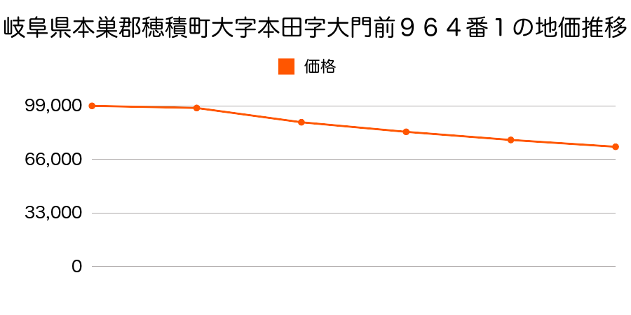 岐阜県本巣郡穂積町大字本田字大門前９６４番１の地価推移のグラフ