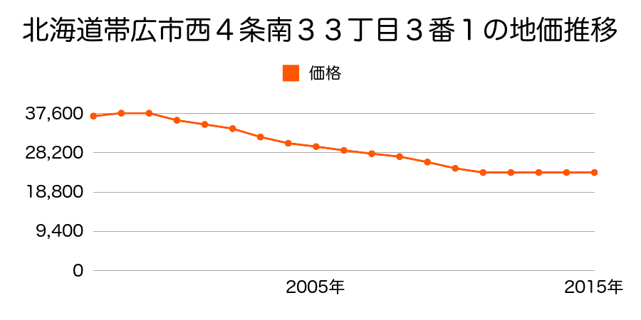 北海道帯広市西４条南３３丁目３番１外の地価推移のグラフ