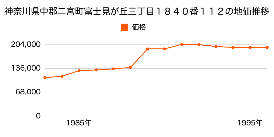 神奈川県中郡二宮町富士見が丘１丁目２０６０番１１５外の地価推移のグラフ