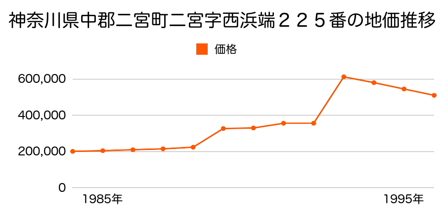 神奈川県中郡二宮町二宮字西浜端２０８番１外の地価推移のグラフ