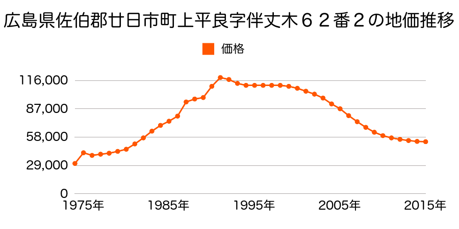 広島県廿日市市上平良字郡塚１３３５番２の地価推移のグラフ