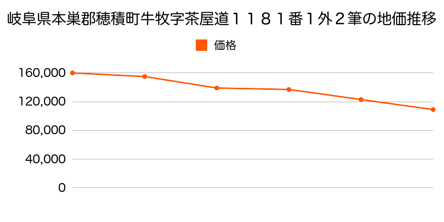 岐阜県本巣郡穂積町馬場前畑町３丁目１１４番の地価推移のグラフ