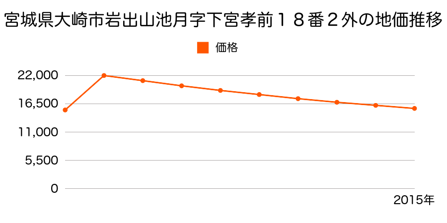 宮城県大崎市鳴子温泉字上鳴子６１番７の地価推移のグラフ