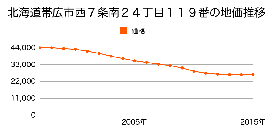 北海道帯広市西７条南２４丁目１１９番の地価推移のグラフ