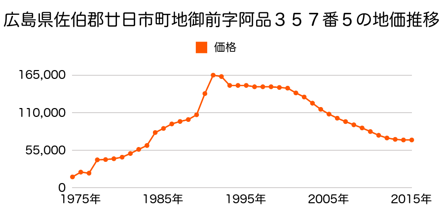広島県廿日市市阿品台２丁目３０４２番４の地価推移のグラフ