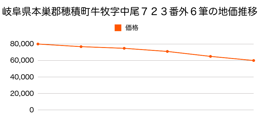 岐阜県本巣郡穂積町牛牧字中尾７２３番外の地価推移のグラフ