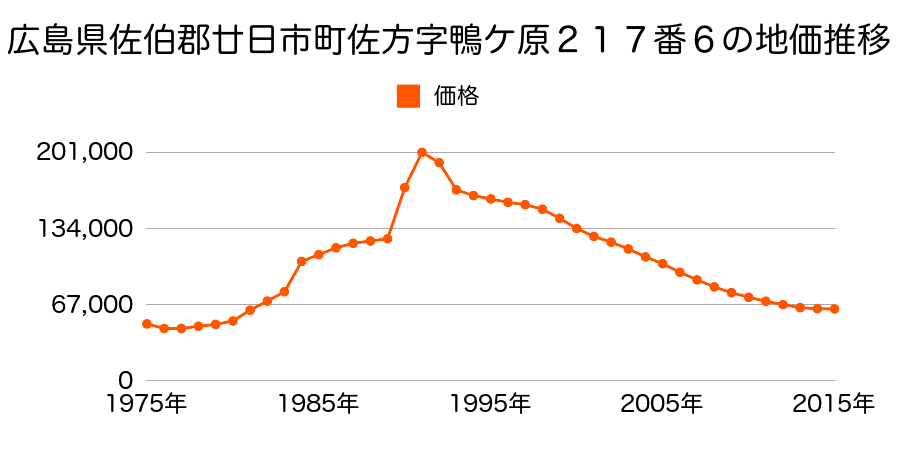 広島県廿日市市佐方３丁目４３０番１の地価推移のグラフ