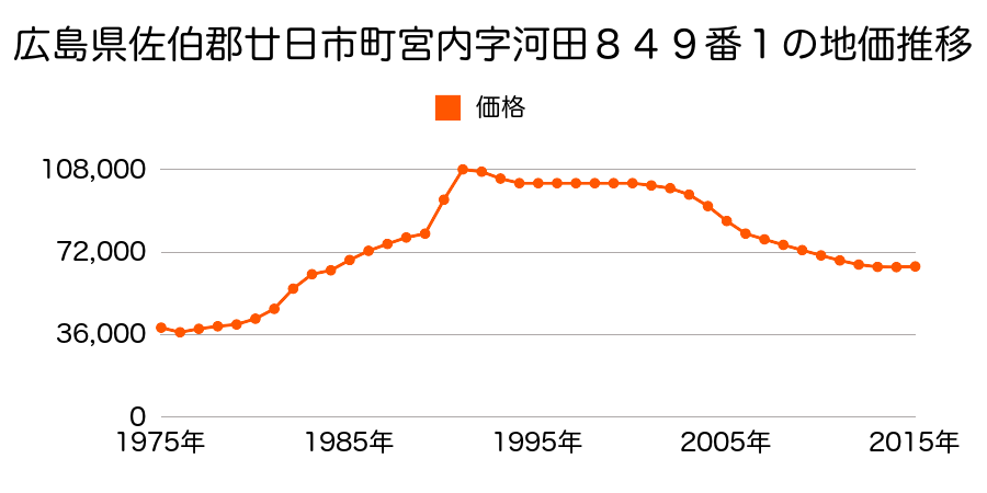 広島県廿日市市宮内字的場２０８２番２の地価推移のグラフ