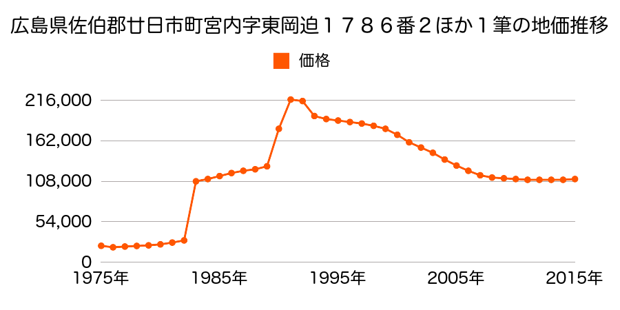広島県廿日市市串戸４丁目２５４番１０の地価推移のグラフ