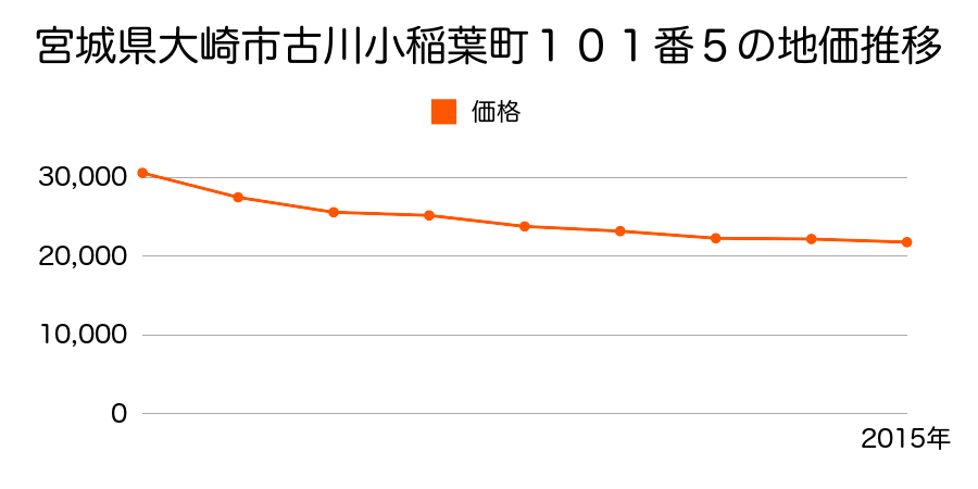 宮城県大崎市古川小稲葉町１０１番５の地価推移のグラフ