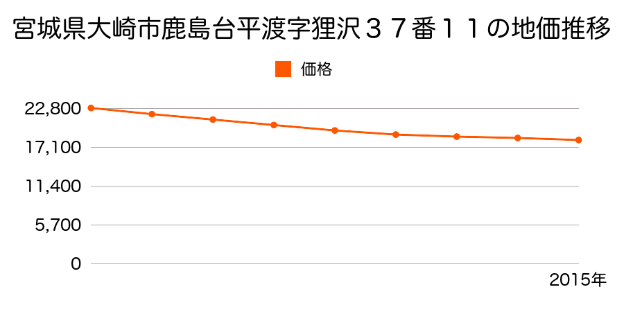 宮城県大崎市鹿島台平渡字狸沢３７番１１の地価推移のグラフ