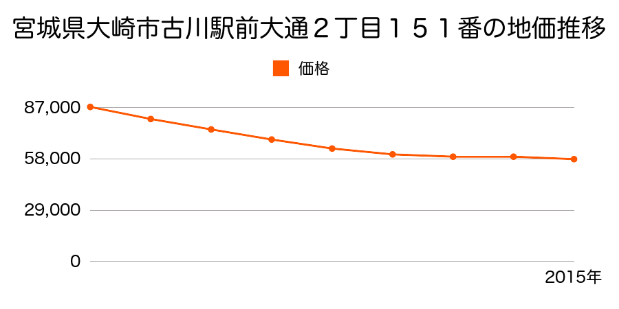 宮城県大崎市古川駅前大通２丁目１５１番の地価推移のグラフ