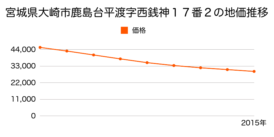 宮城県大崎市鹿島台平渡字西銭神１７番２の地価推移のグラフ