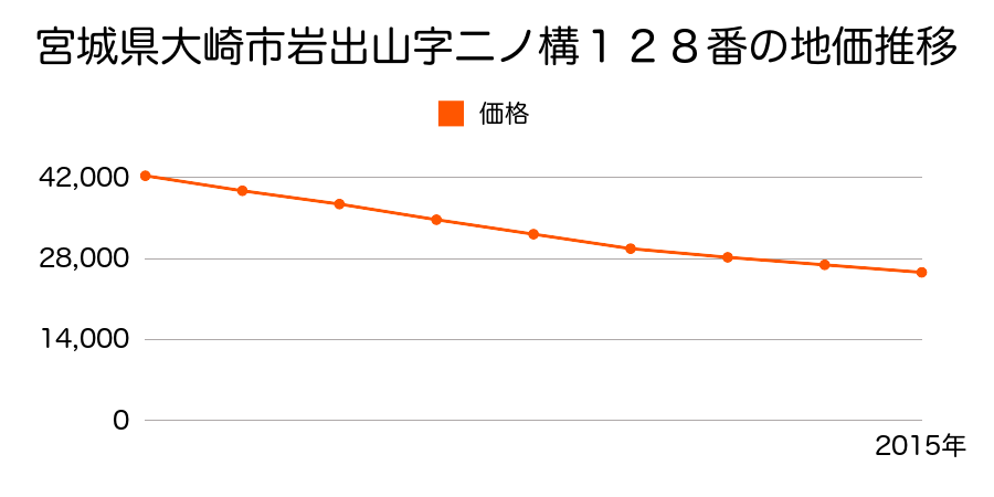 宮城県大崎市岩出山字二ノ構１２８番の地価推移のグラフ