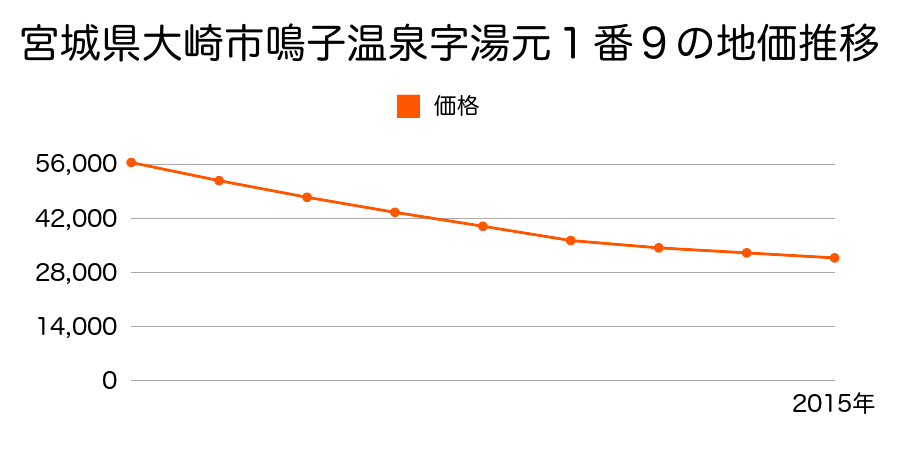 宮城県大崎市鳴子温泉字湯元１番９の地価推移のグラフ