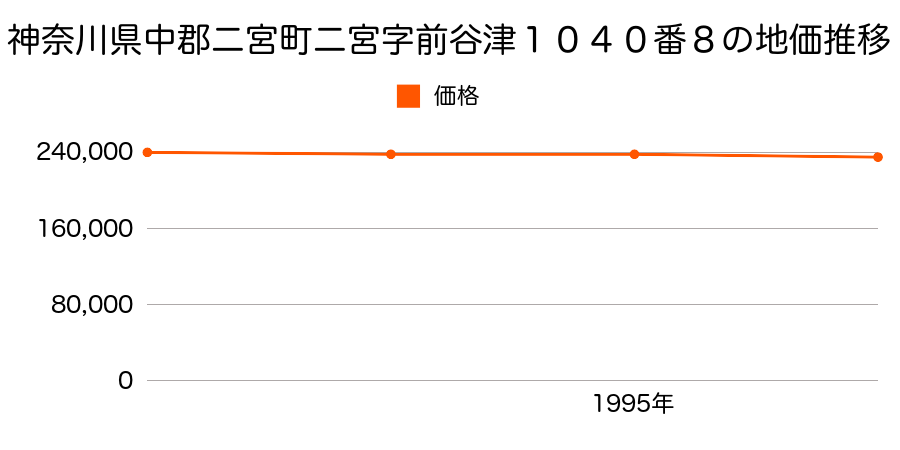 神奈川県中郡二宮町二宮字前谷津１０４０番８の地価推移のグラフ