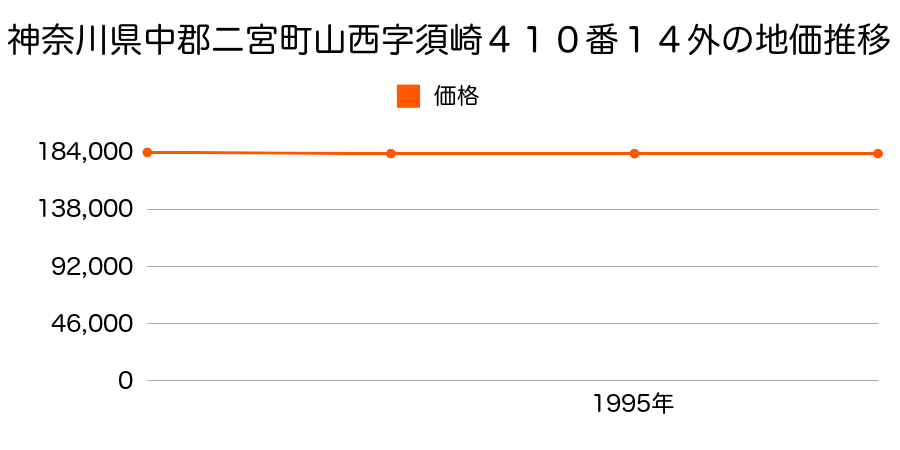 神奈川県中郡二宮町山西字須崎４１０番１４外の地価推移のグラフ