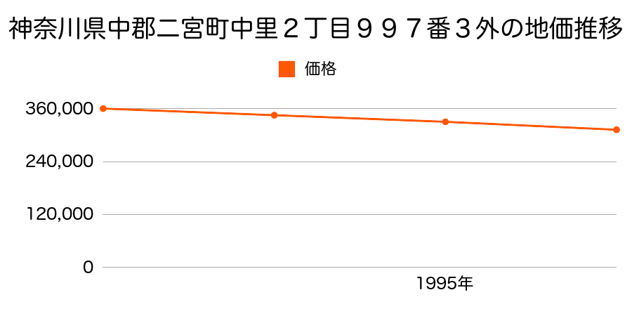 神奈川県中郡二宮町中里２丁目９９７番３外の地価推移のグラフ