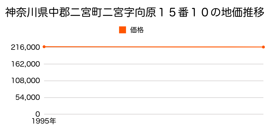 神奈川県中郡二宮町二宮字向原１５番１０の地価推移のグラフ