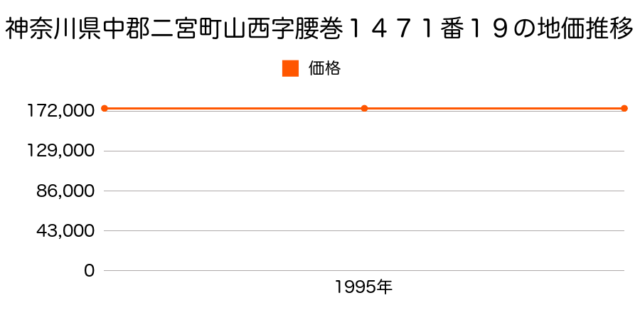 神奈川県中郡二宮町山西字腰巻１４７１番１９の地価推移のグラフ