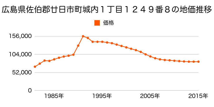 広島県廿日市市新宮２丁目２６７番８の地価推移のグラフ