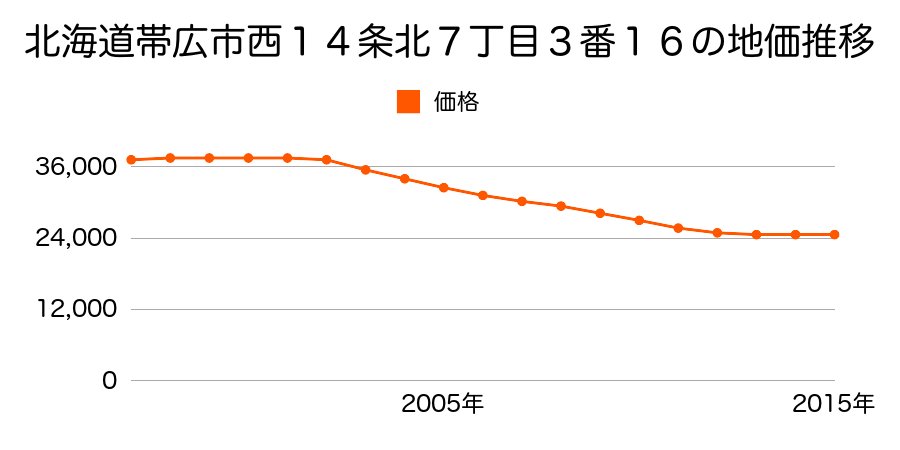 北海道帯広市西１４条北７丁目３番１６の地価推移のグラフ