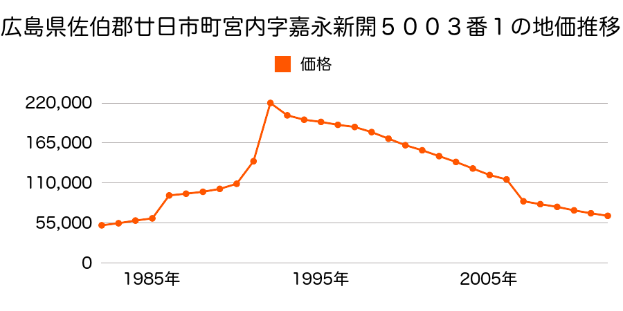 広島県廿日市市沖塩屋１丁目７３１７番２の地価推移のグラフ
