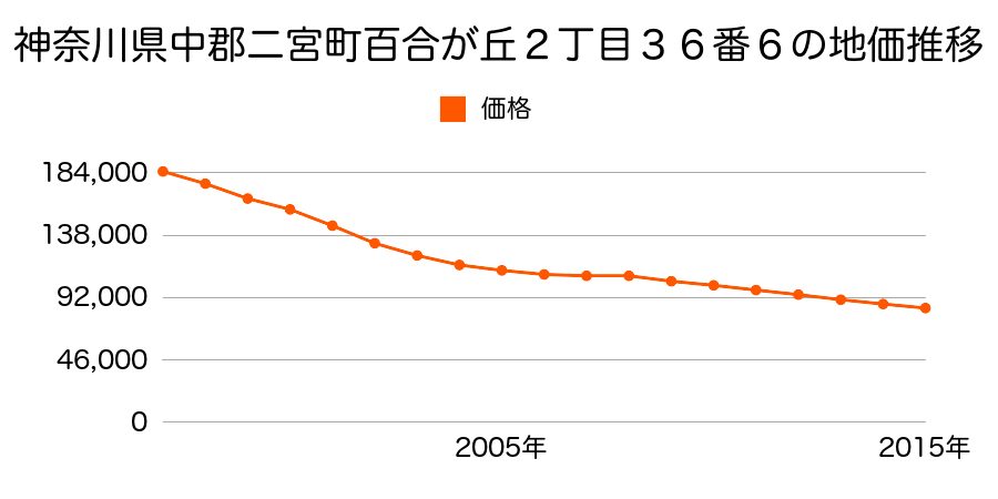 神奈川県中郡二宮町百合が丘２丁目３６番６の地価推移のグラフ