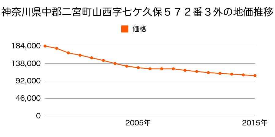 神奈川県中郡二宮町山西字七ケ久保５７２番３外の地価推移のグラフ
