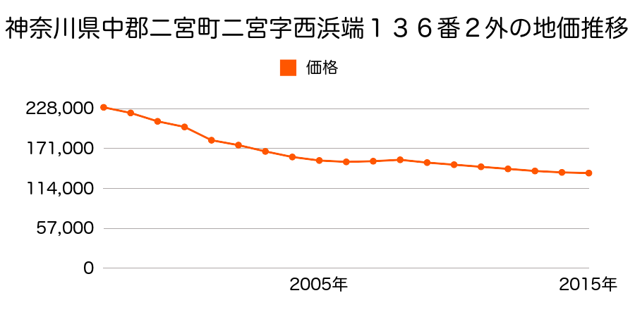 神奈川県中郡二宮町二宮字下川窪４０１番１９の地価推移のグラフ