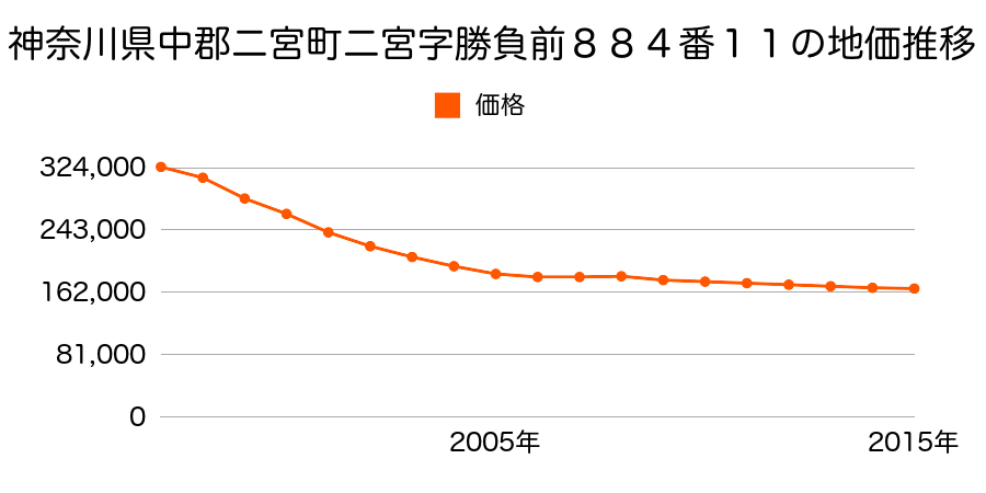 神奈川県中郡二宮町二宮字勝負前８８４番１１の地価推移のグラフ